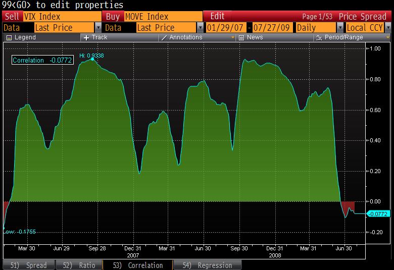 As further proof of decoupling, the correlation has gone negative for the first time since 2007