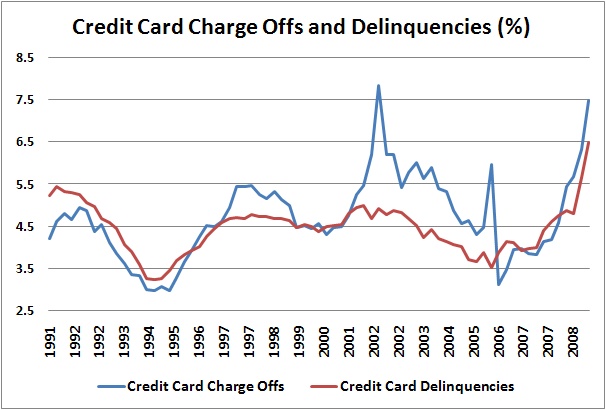 CreditCards Credit Card Metrics continue to get worse