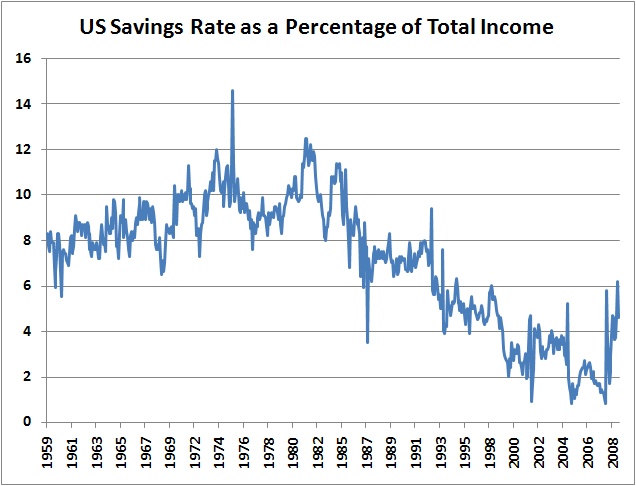 SavingsRate After decades of declining savings and increasing debt loads, where can we go but up?