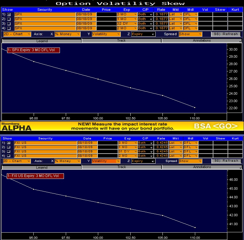 Asian Markets much flatter than the S&P 500