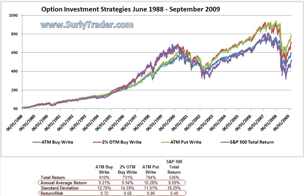 options investment strategies