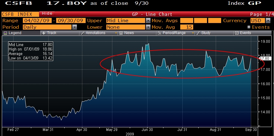 Credit Suisse Fear Barometer shows continued and elevate fear in the market