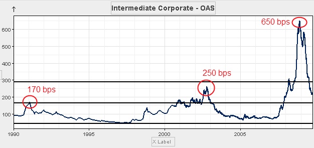 The 2008 credit cycle sent investment grade credit spreads to the moon!
