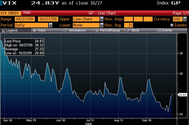 It does not take the VIX long to retrace its grind lower
