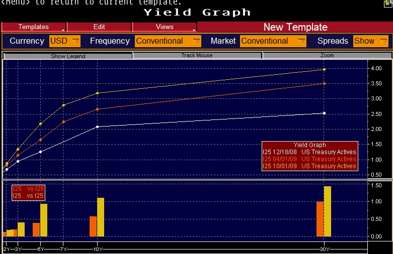Long rates hit 2.5% at the low and now hover well above 4%