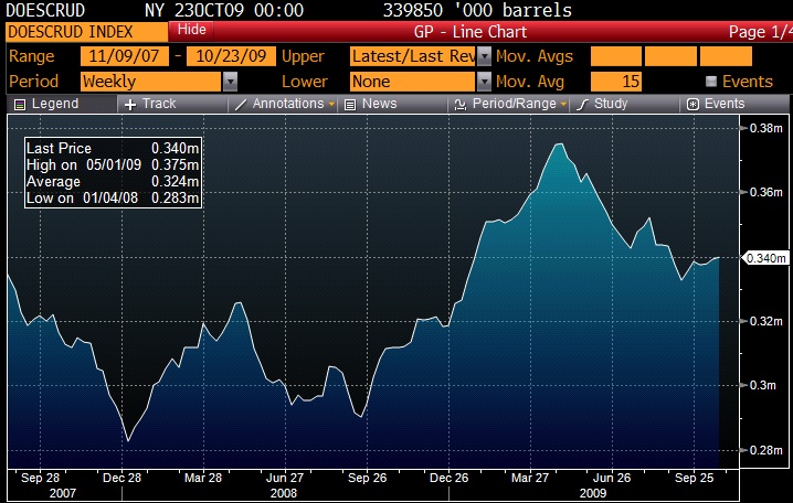 Inventories have rebounded to 340 million barrels