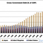 Debt to GDP for UK, US, and Japan.   Source: IMF