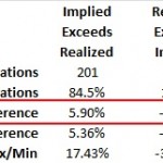 Since 1990, the average Gap between Implied and Realized volatility has been 4.2%