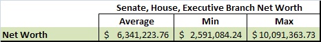 $6.3M net worth for our elite lawmakers