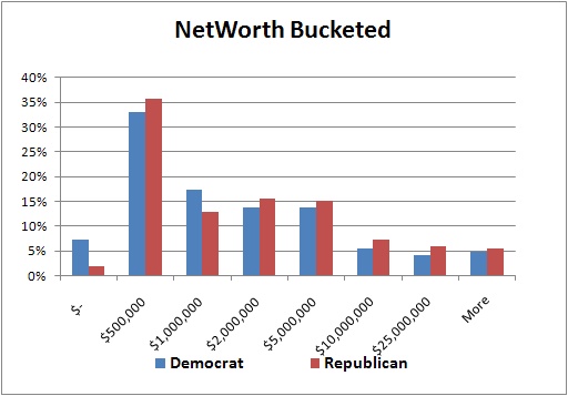 The distribution of wealth is fairly even between the two parties
