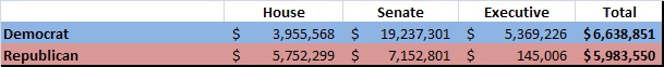 Democrats are slightly more wealthy than republicans on average