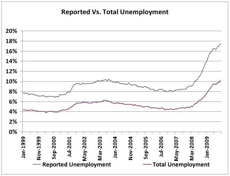 The publicized unemployment is currently 10.2%(U-3), but total unemployment is 17.5% (U-6)