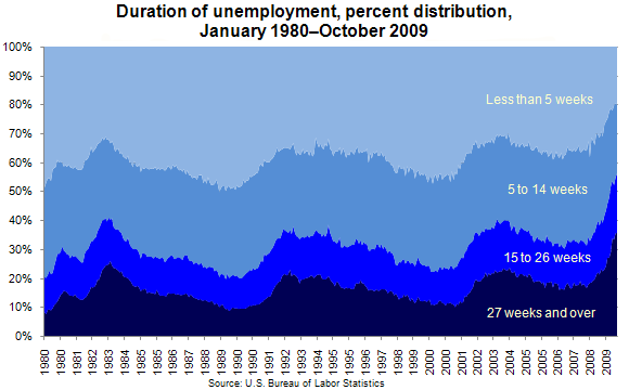 Nearly 40% have unemployment lasting over 27 weeks