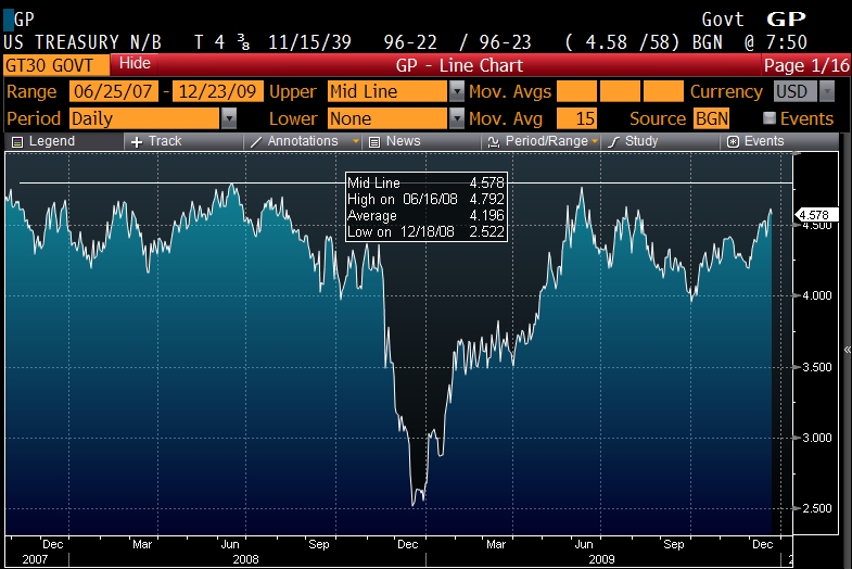 Will interest rates spike above the barrier?