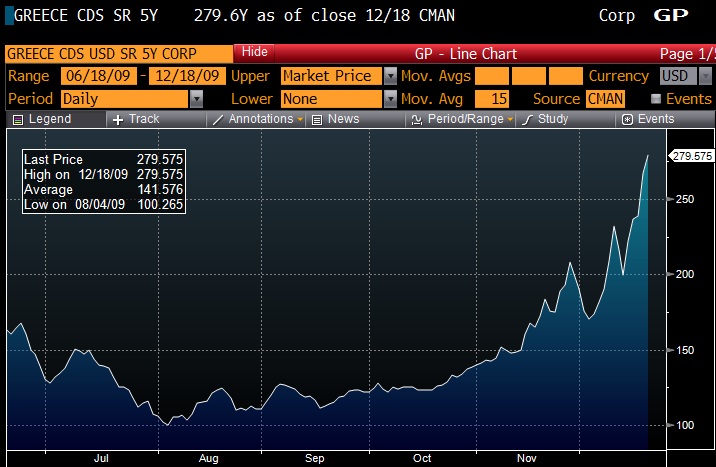 Greece_CDS_20091218 The default risk on Greece is spiking rapidly