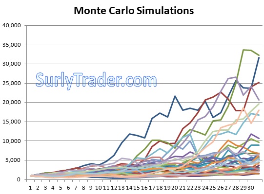 A naive monte carlo simulation showing possible stock price paths