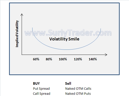 option strategies for high implied volatility