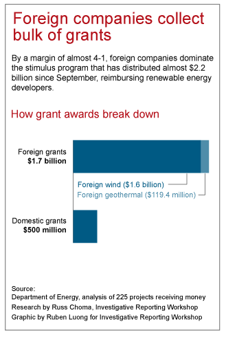 Foreign_Wind_Grants