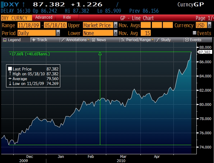 Dollar_Rally_20100518