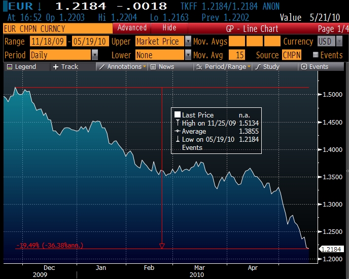 Euro_Decline_20100518