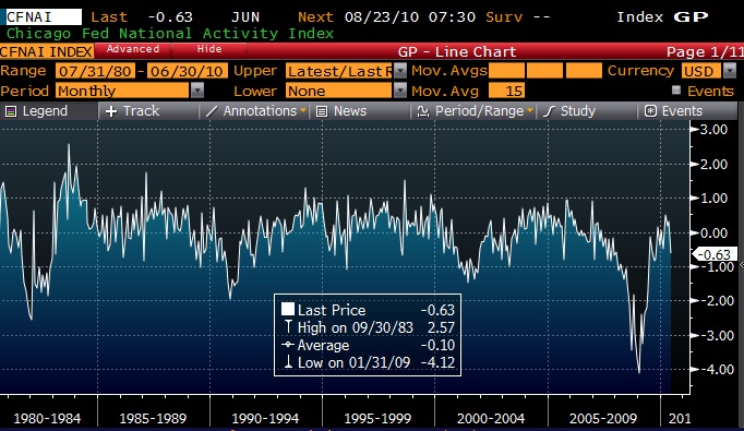 Chicago_Fed_National_Activity_Index_CFNAI_20100726