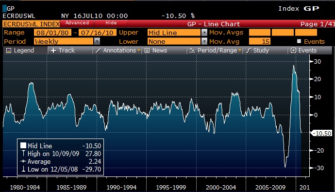 ECRI_Leading_Indicator_20100726