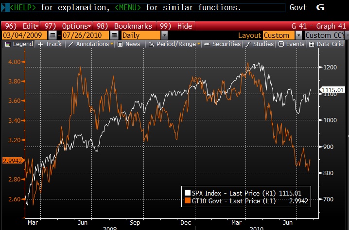 Ten_Year_Versus_SPX_20100726
