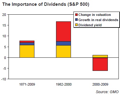 S&P Returns From Dividends by Time Period