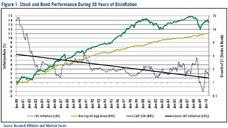 RA Arnott Disinflation