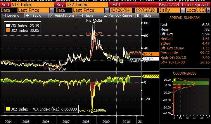 VIX_Futures_VIX_Index_Spread_20100902