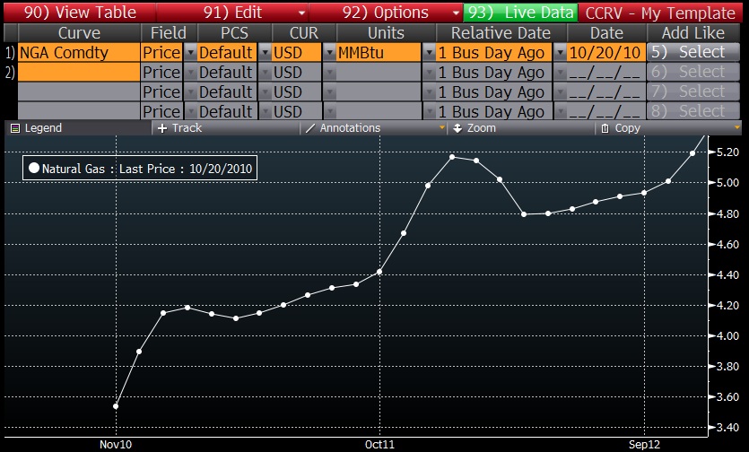 Natural Gas Contango