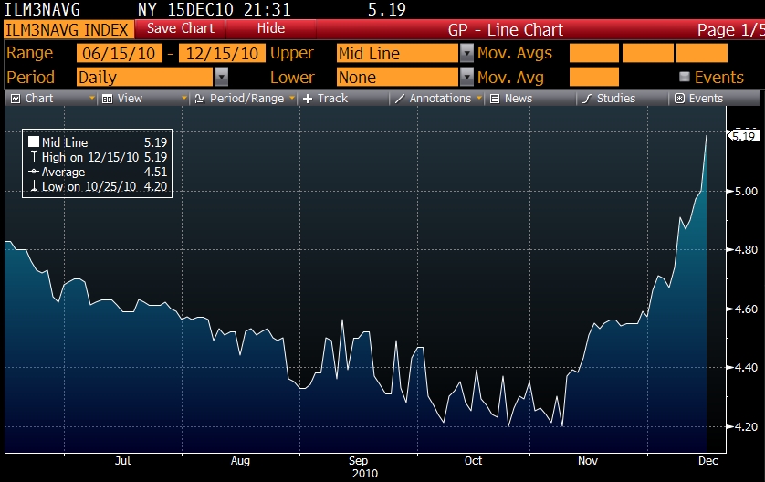 mortgage rate 20101216