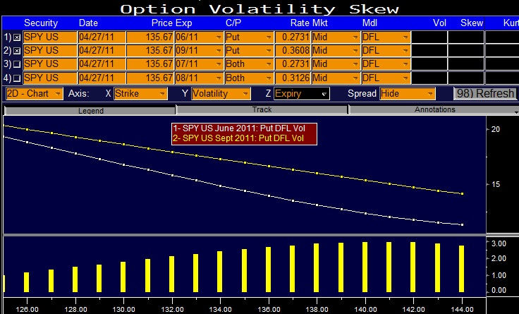 SPY Skew 20110427