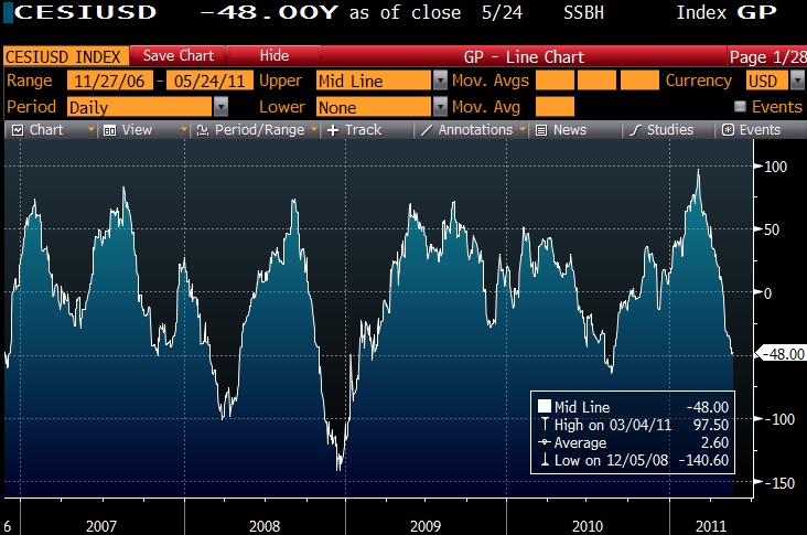 Citi Economic Surprise Index 20110524