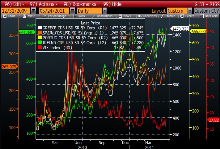 PIGS Versus VIX 20110524