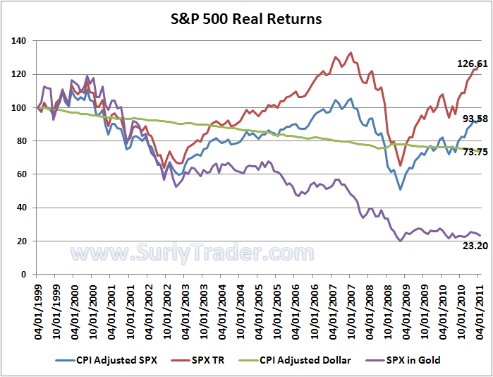 S&P 500 Real Returns
