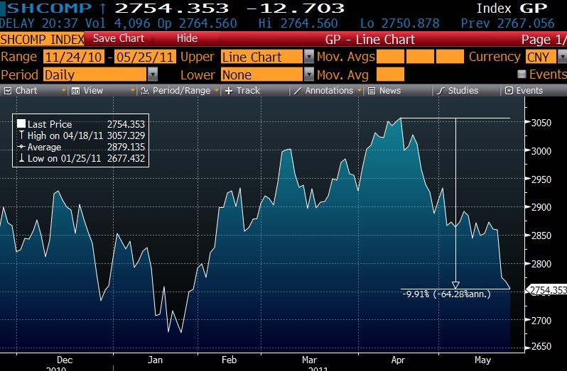 Shanghai Composite 20110524