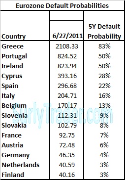Eurozone Default Probabilities 20110627