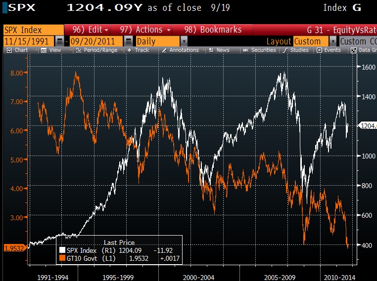Stocks and Interest Rates since 1990