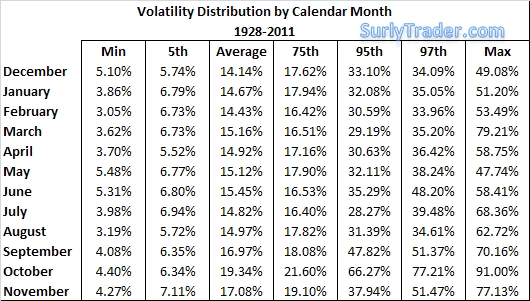 S&P 500 Volatility By Calendar Month