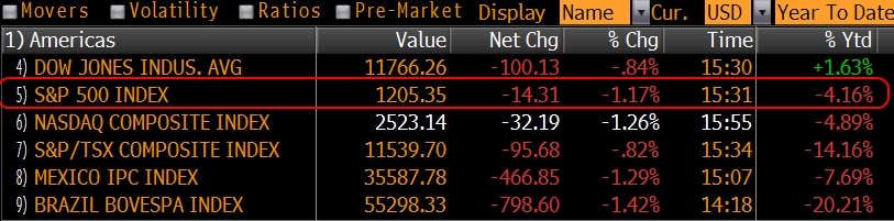 SPX YTD Return 20111219