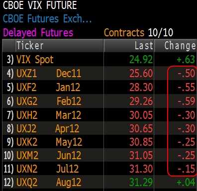VIX Futures Fall w SPX 20111219