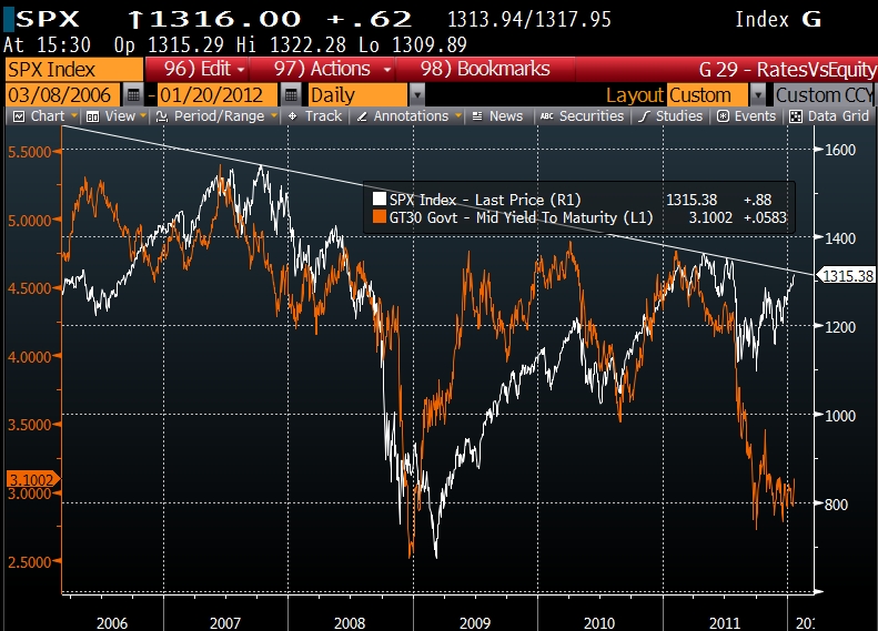 Rates Vs Equities 20120120