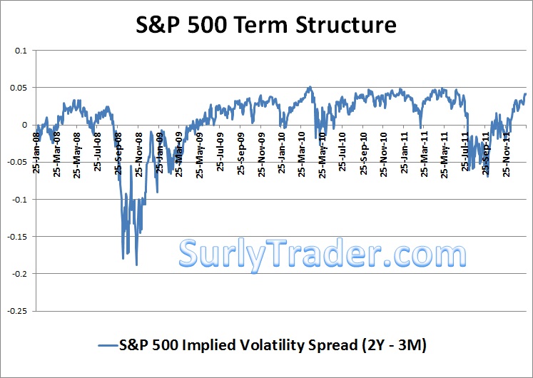 S&P 500 Term Structure 20120125