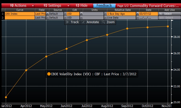 VIX Futures Curve 20120307