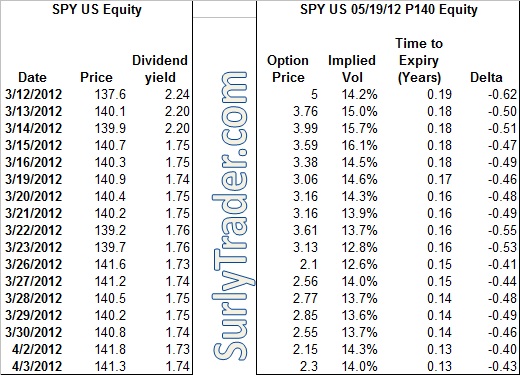 put option delta hedging example