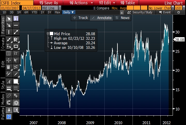 Fear Barometer last 5y 20120418