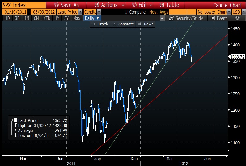 SPX Breaking Down 20120508