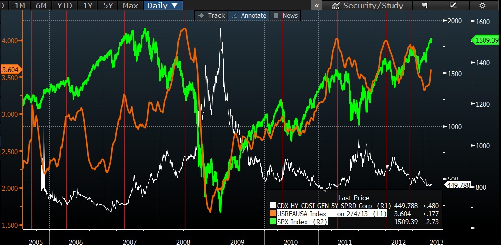 Gasoline Prices and SPX
