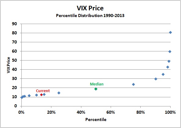 VIX Percentiles 20130508